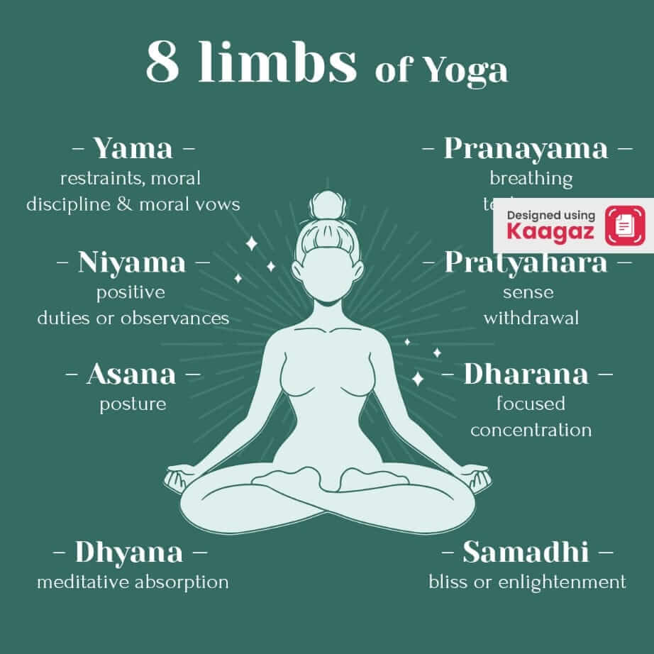 poster gives information on the 8 limbs of yoga - Yama, Pranayama, Niyama, Asana, Dharana, etc 